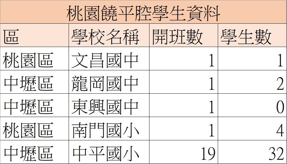 3. 選修學生與族群分布